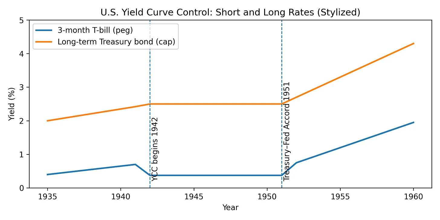 Figure 3: Yield Curve Control