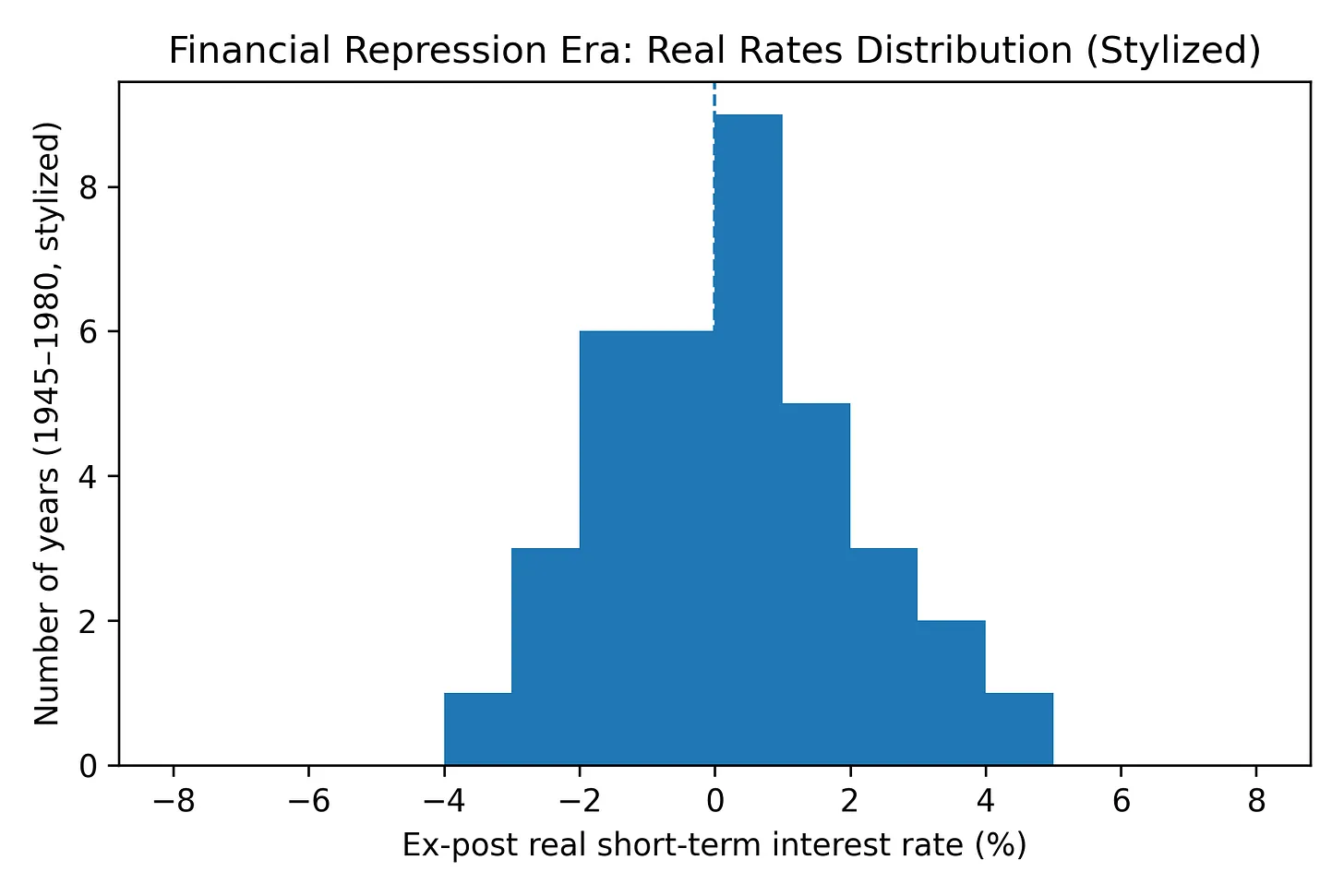 Figure 4: Real Interest Rates